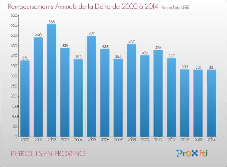 Evolution de l'annuité de la dette pour la commune de PEYROLLES-EN-PROVENCE de 2000 à 2014 Annuités de la dette pour PEYROLLES-EN-PROVENCE de 2000 à 2014