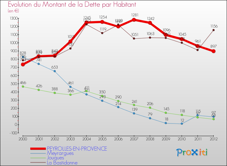 Evolution de la dette par habitant pour la commune de PEYROLLES-EN-PROVENCE et les communes proches de 2000 à 2012 Comparaison de la dette par habitant pour PEYROLLES-EN-PROVENCE et les communes voisines de 2000 à 2012
