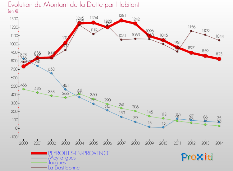 Evolution de la dette par habitant pour la commune de PEYROLLES-EN-PROVENCE et les communes proches de 2000 à 2014 Comparaison de la dette par habitant pour PEYROLLES-EN-PROVENCE et les communes voisines de 2000 à 2014