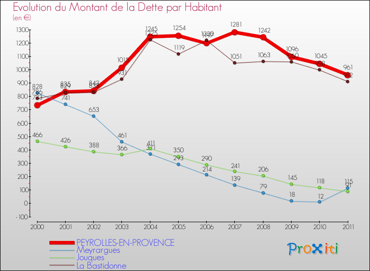 Evolution de la dette par habitant pour la commune de PEYROLLES-EN-PROVENCE et les communes proches Comparaison de la dette par habitant pour PEYROLLES-EN-PROVENCE et les communes voisines
