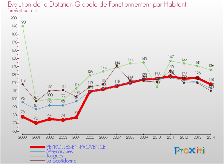 Evolution et montant de la dotation globale de fonctionnement par Habitant pour PEYROLLES-EN-PROVENCE et les communes proches de 2000 à 2014. Comparaison des dotations globales de fonctionnement par habitant pour PEYROLLES-EN-PROVENCE et les communes voisines de 2000 à 2014.