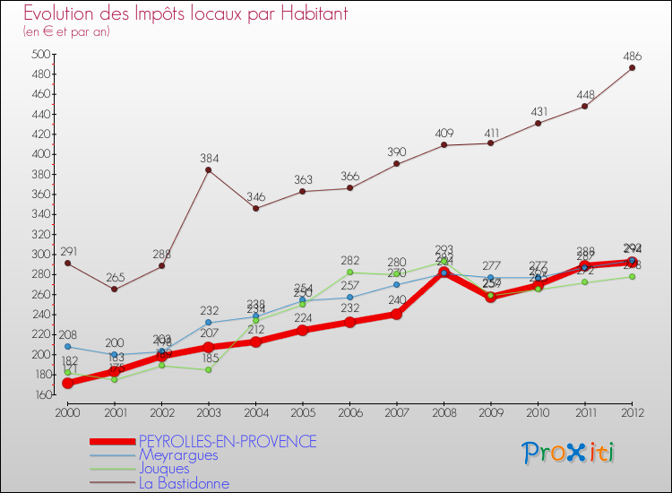 Evolution et montant des impôts locaux par Habitant pour PEYROLLES-EN-PROVENCE et les communes proches Comparaison des impôts locaux par habitant pour PEYROLLES-EN-PROVENCE et les communes voisines
