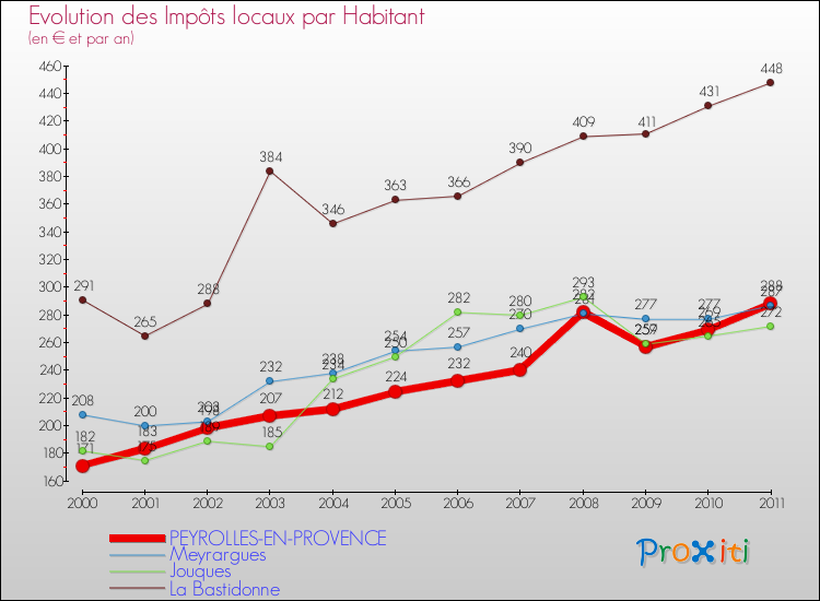 Evolution et montant des impôts locaux par Habitant pour PEYROLLES-EN-PROVENCE et les communes proches Comparaison des impôts locaux par habitant pour PEYROLLES-EN-PROVENCE et les communes voisines