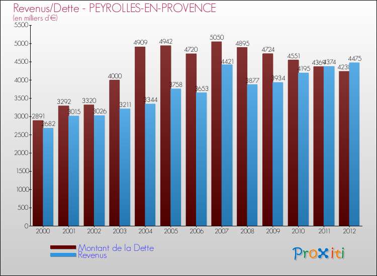 Evolution comparée de la dette et des revenus pour la commune de PEYROLLES-EN-PROVENCE de 2000 à 2012 Comparaison de la dette et des revenus pour PEYROLLES-EN-PROVENCE de 2000 à 2012
