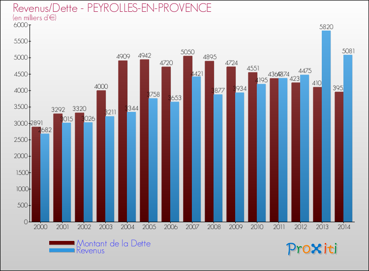 Evolution comparée de la dette et des revenus pour la commune de PEYROLLES-EN-PROVENCE de 2000 à 2014 Comparaison de la dette et des revenus pour PEYROLLES-EN-PROVENCE de 2000 à 2014