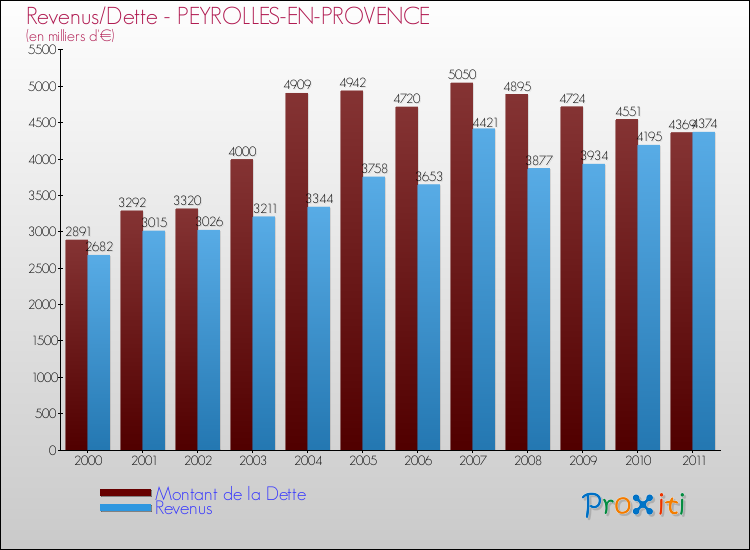 Evolution comparée de la dette et des revenus pour la commune de PEYROLLES-EN-PROVENCE de 2000 à 2011 Comparaison de la dette et des revenus pour PEYROLLES-EN-PROVENCE de 2000 à 2011