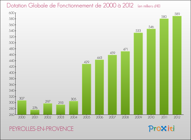 Evolution du montant de la Dotation Globale de Fonctionnement pour la commune de PEYROLLES-EN-PROVENCE de 2000 à 2012 Evolution du montant de la Dotation Globale de Fonctionnement pour PEYROLLES-EN-PROVENCE de 2000 à 2012