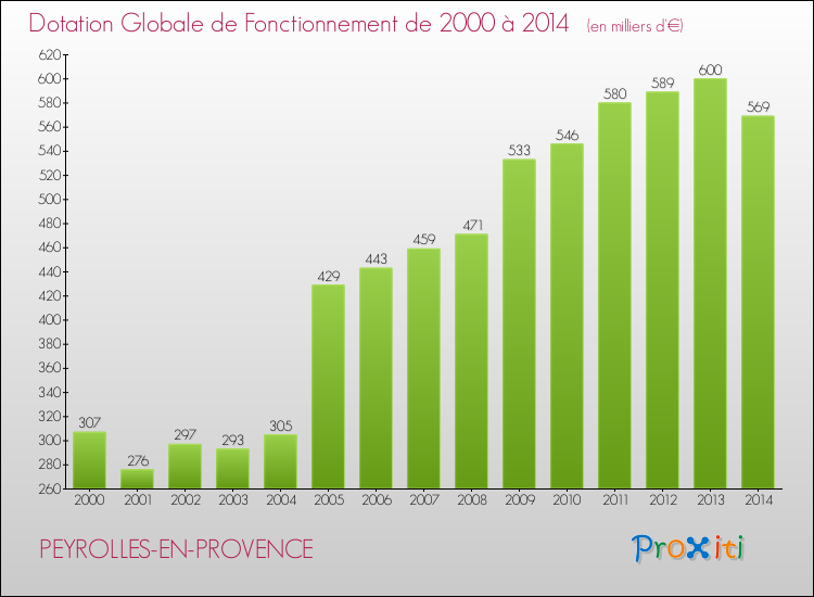 Evolution du montant de la Dotation Globale de Fonctionnement pour la commune de PEYROLLES-EN-PROVENCE de 2000 à 2014 Evolution du montant de la Dotation Globale de Fonctionnement pour PEYROLLES-EN-PROVENCE de 2000 à 2014