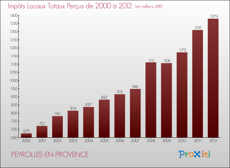 Evolution des Impôts Locaux pour la commune de PEYROLLES-EN-PROVENCE de 2000 à 2012 Evolution des Impôts Locaux pour PEYROLLES-EN-PROVENCE de 2000 à 2012