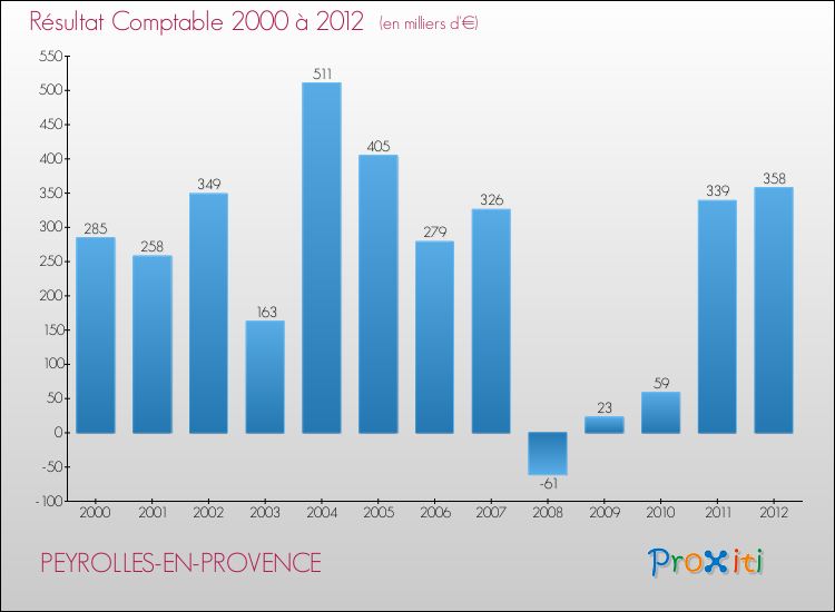 Evolution du résultat comptable pour la commune de PEYROLLES-EN-PROVENCE de 2000 à 2012 Evolution du résultat comptable pour PEYROLLES-EN-PROVENCE de 2000 à 2012