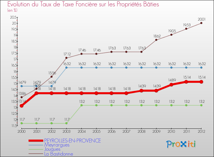 Evolution du taux de la taxe foncière sur le bati pour PEYROLLES-EN-PROVENCE et les communes proches de 2000 à 2012 Comparaison des taux de taxe foncière sur le bati pour PEYROLLES-EN-PROVENCE et les communes voisines de 2000 à 2012
