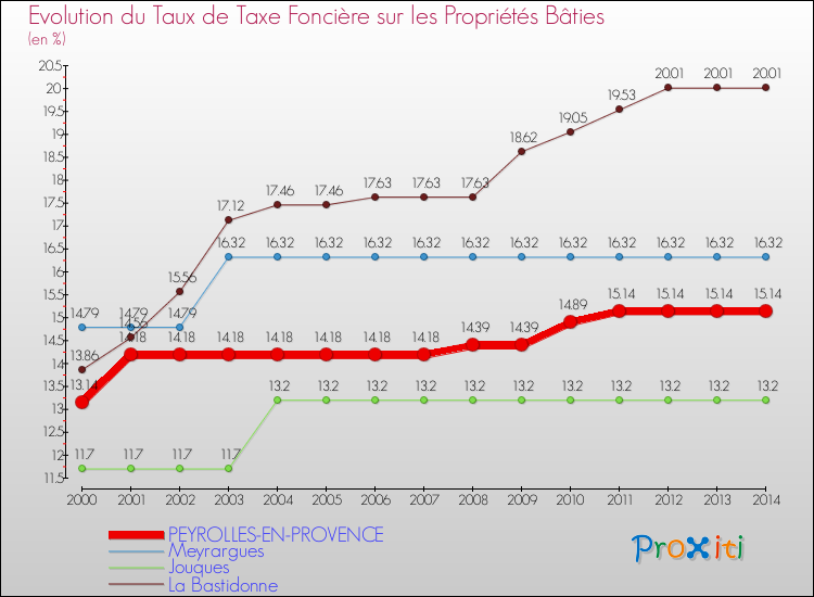 Evolution du taux de la taxe foncière sur le bati pour PEYROLLES-EN-PROVENCE et les communes proches de 2000 à 2014 Comparaison des taux de taxe foncière sur le bati pour PEYROLLES-EN-PROVENCE et les communes voisines de 2000 à 2014