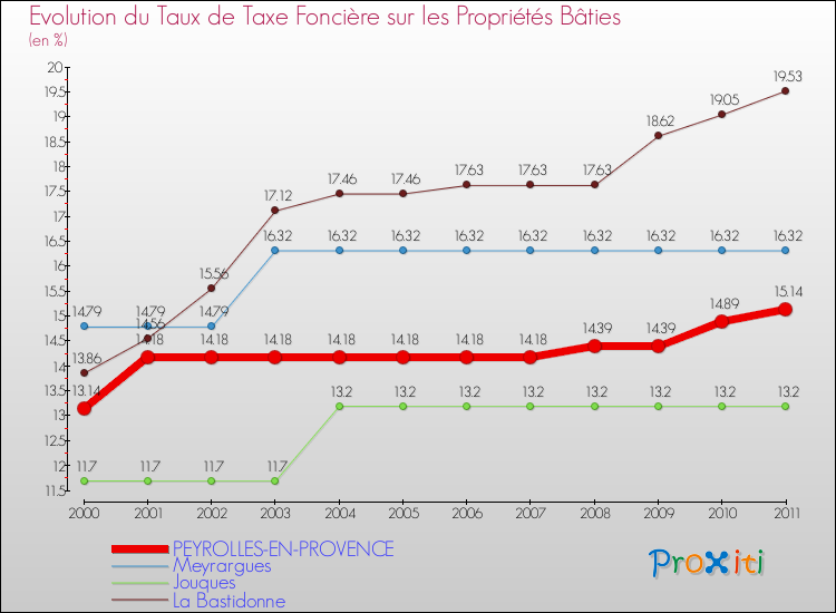 Evolution du taux de la taxe foncière sur le bati pour PEYROLLES-EN-PROVENCE et les communes proches Comparaison des taux de taxe foncière sur le bati pour PEYROLLES-EN-PROVENCE et les communes voisines