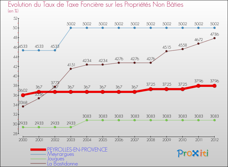 Evolution du taux de la taxe foncière sur les immeubles et terrains non batis pour PEYROLLES-EN-PROVENCE et les communes proches de 2000 à 2012 Comparaison des taux de la taxe foncière sur les immeubles et terrains non batis pour PEYROLLES-EN-PROVENCE et les communes voisines de 2000 à 2012