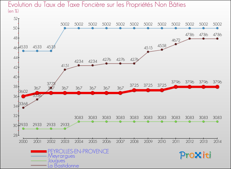 Evolution du taux de la taxe foncière sur les immeubles et terrains non batis pour PEYROLLES-EN-PROVENCE et les communes proches de 2000 à 2014 Comparaison des taux de la taxe foncière sur les immeubles et terrains non batis pour PEYROLLES-EN-PROVENCE et les communes voisines de 2000 à 2014