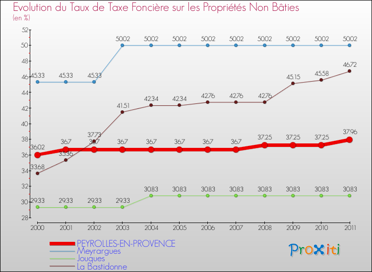 Evolution du taux de la taxe foncière sur les immeubles et terrains non batis pour PEYROLLES-EN-PROVENCE et les communes proches Comparaison des taux de la taxe foncière sur les immeubles et terrains non batis pour PEYROLLES-EN-PROVENCE et les communes voisines