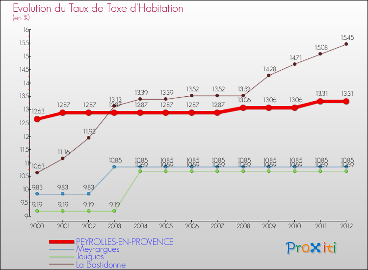 Evolution du taux de la taxe d'habitation pour PEYROLLES-EN-PROVENCE et les communes proches Comparaison des taux de la taxe d'habitation pour PEYROLLES-EN-PROVENCE et les communes voisines