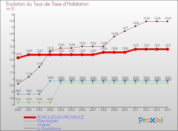 Evolution du taux de la taxe d'habitation pour PEYROLLES-EN-PROVENCE et les communes proches de 2000 à 2014 Comparaison des taux de la taxe d'habitation pour PEYROLLES-EN-PROVENCE et les communes voisines de 2000 à 2014