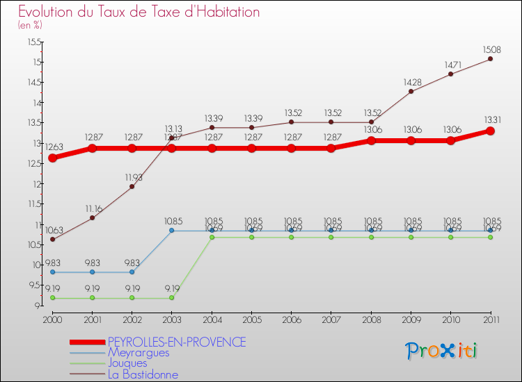 Evolution du taux de la taxe d'habitation pour PEYROLLES-EN-PROVENCE et les communes proches Comparaison des taux de la taxe d'habitation pour PEYROLLES-EN-PROVENCE et les communes voisines
