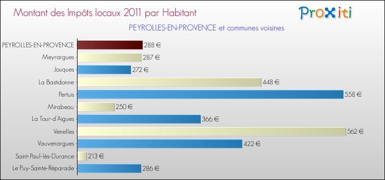 Montant des impôts locaux par Habitant pour PEYROLLES-EN-PROVENCE et les communes proches Comparaison des impôts locaux par habitant pour PEYROLLES-EN-PROVENCE et les communes voisines