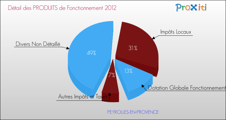 Décomposition du Budget de Fonctionnement 2012 de la commune de PEYROLLES-EN-PROVENCE Budget de Fonctionnement 2012 pour la commune de PEYROLLES-EN-PROVENCE