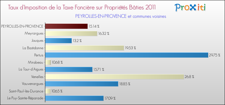 Taux d'imposition de la taxe foncière sur le bati 2011 pour PEYROLLES-EN-PROVENCE et les communes proches Comparaison des taux d'imposition de la taxe foncière sur le bati 2011 pour PEYROLLES-EN-PROVENCE et les communes voisines
