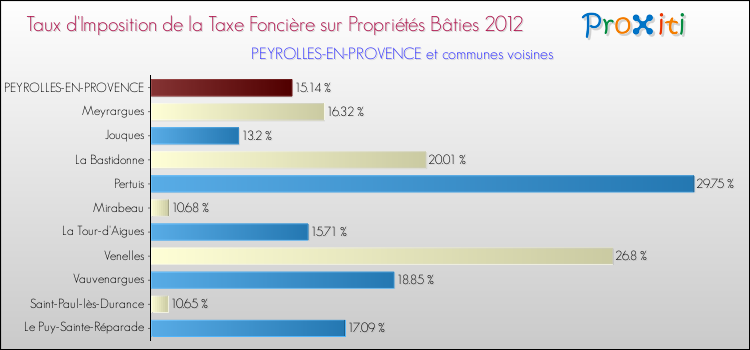 Taux d'imposition de la taxe foncière sur le bati 2012 pour PEYROLLES-EN-PROVENCE et les communes proches Comparaison des taux d'imposition de la taxe foncière sur le bati 2012 pour PEYROLLES-EN-PROVENCE et les communes voisines
