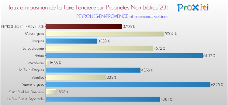 Taux d'imposition de la taxe foncière sur les immeubles et terrains non batis 2011 pour PEYROLLES-EN-PROVENCE et les communes proches Comparaison des taux d'imposition de la taxe foncière sur les immeubles et terrains non batis 2011 pour PEYROLLES-EN-PROVENCE et les communes voisines