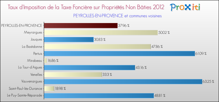 Taux d'imposition de la taxe foncière sur les immeubles et terrains non batis 2012 pour PEYROLLES-EN-PROVENCE et les communes proches Comparaison des taux d'imposition de la taxe foncière sur les immeubles et terrains non batis 2012 pour PEYROLLES-EN-PROVENCE et les communes voisines