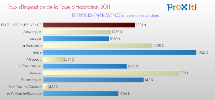 Taux d'imposition de la taxe d'habitation 2011 pour PEYROLLES-EN-PROVENCE et les communes proches Comparaison des taux d'imposition de la taxe d'habitation 2011 pour PEYROLLES-EN-PROVENCE et les communes voisines