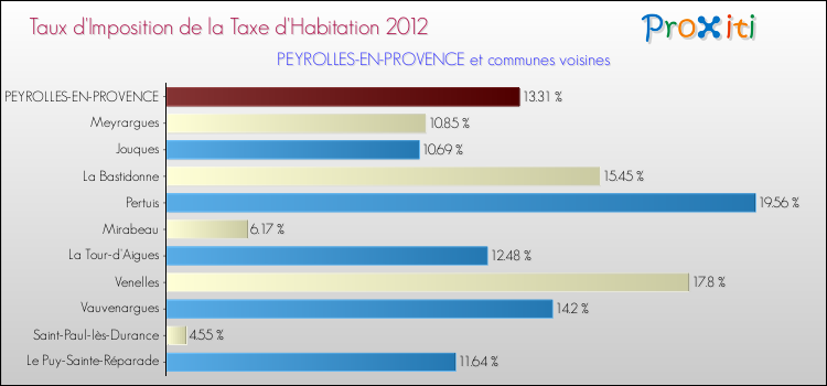 Taux d'imposition de la taxe d'habitation 2012 pour PEYROLLES-EN-PROVENCE et les communes proches Comparaison des taux d'imposition de la taxe d'habitation 2012 pour PEYROLLES-EN-PROVENCE et les communes voisines