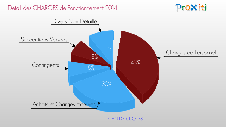 Décomposition des Charges de Fonctionnement 2014 de la commune de PLAN-DE-CUQUES Charges de Fonctionnement 2014 pour la commune de PLAN-DE-CUQUES