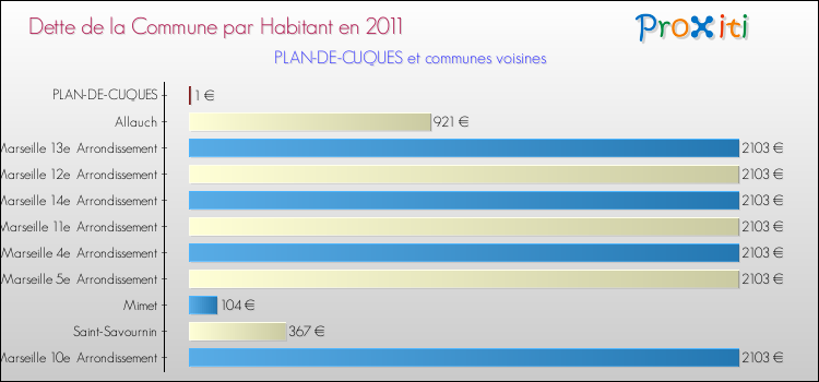 Dette par habitant de la commune en 2011 pour PLAN-DE-CUQUES et les communes proches Comparaison de la dette par habitant de la commune en 2011 pour PLAN-DE-CUQUES et les communes voisines