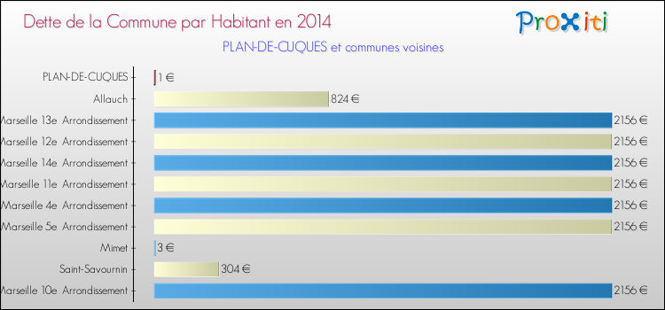 Dette par habitant de la commune en 2014 pour PLAN-DE-CUQUES et les communes proches Comparaison de la dette par habitant de la commune en 2014 pour PLAN-DE-CUQUES et les communes voisines