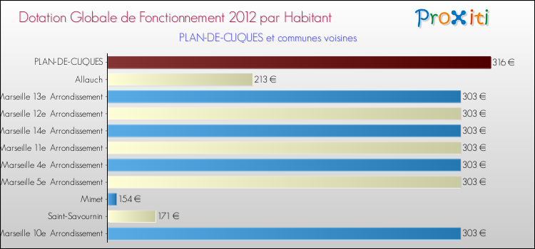Montant des dotations globales de fonctionnement DGF par Habitant pour PLAN-DE-CUQUES et les communes proches Comparaison des des dotations globales de fonctionnement DGF par habitant pour PLAN-DE-CUQUES et les communes voisines