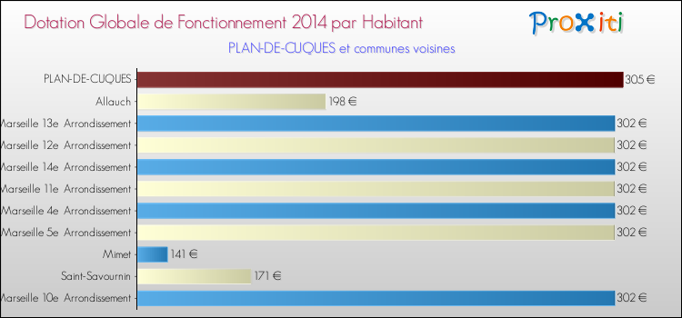 Montant des dotations globales de fonctionnement DGF par Habitant pour PLAN-DE-CUQUES et les communes proches en 2014. Comparaison des des dotations globales de fonctionnement DGF par habitant pour PLAN-DE-CUQUES et les communes voisines en 2014.