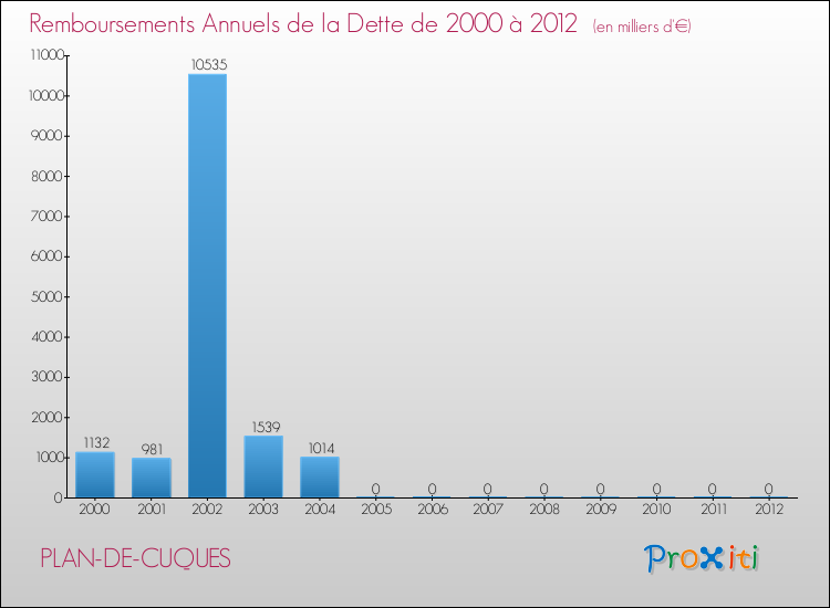Evolution de l'annuité de la dette pour la commune de PLAN-DE-CUQUES de 2000 à 2012 Annuités de la dette pour PLAN-DE-CUQUES de 2000 à 2012