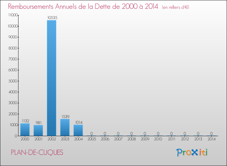 Evolution de l'annuité de la dette pour la commune de PLAN-DE-CUQUES de 2000 à 2014 Annuités de la dette pour PLAN-DE-CUQUES de 2000 à 2014