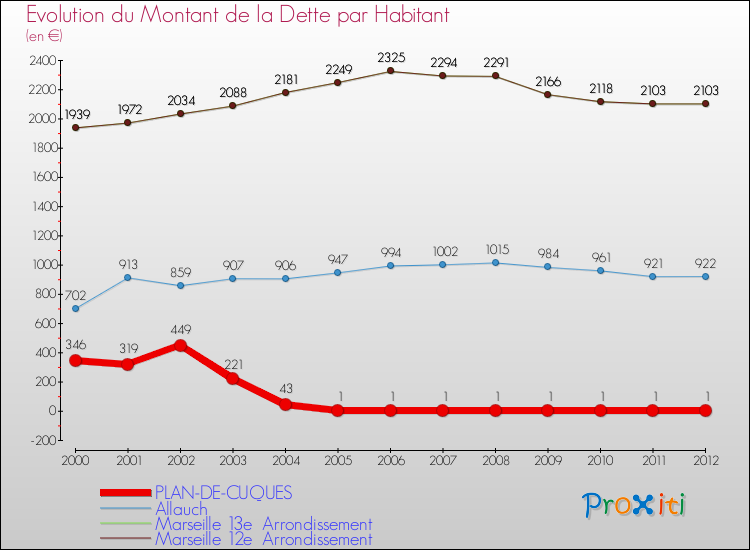 Evolution de la dette par habitant pour la commune de PLAN-DE-CUQUES et les communes proches de 2000 à 2012 Comparaison de la dette par habitant pour PLAN-DE-CUQUES et les communes voisines de 2000 à 2012
