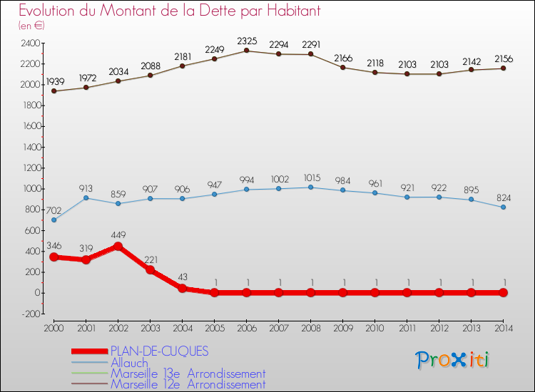 Evolution de la dette par habitant pour la commune de PLAN-DE-CUQUES et les communes proches de 2000 à 2014 Comparaison de la dette par habitant pour PLAN-DE-CUQUES et les communes voisines de 2000 à 2014