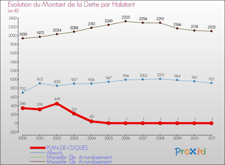 Evolution de la dette par habitant pour la commune de PLAN-DE-CUQUES et les communes proches Comparaison de la dette par habitant pour PLAN-DE-CUQUES et les communes voisines