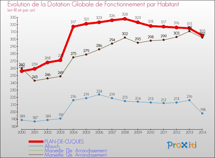 Evolution et montant de la dotation globale de fonctionnement par Habitant pour PLAN-DE-CUQUES et les communes proches de 2000 à 2014. Comparaison des dotations globales de fonctionnement par habitant pour PLAN-DE-CUQUES et les communes voisines de 2000 à 2014.