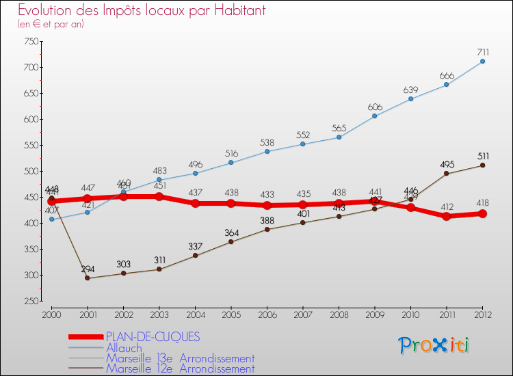 Evolution et montant des impôts locaux par Habitant pour PLAN-DE-CUQUES et les communes proches Comparaison des impôts locaux par habitant pour PLAN-DE-CUQUES et les communes voisines