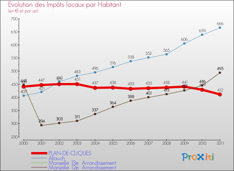 Evolution et montant des impôts locaux par Habitant pour PLAN-DE-CUQUES et les communes proches Comparaison des impôts locaux par habitant pour PLAN-DE-CUQUES et les communes voisines
