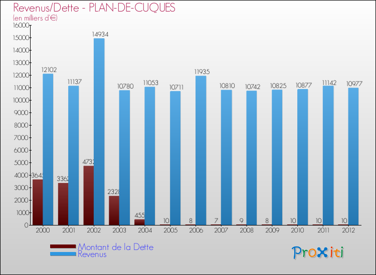 Evolution comparée de la dette et des revenus pour la commune de PLAN-DE-CUQUES de 2000 à 2012 Comparaison de la dette et des revenus pour PLAN-DE-CUQUES de 2000 à 2012