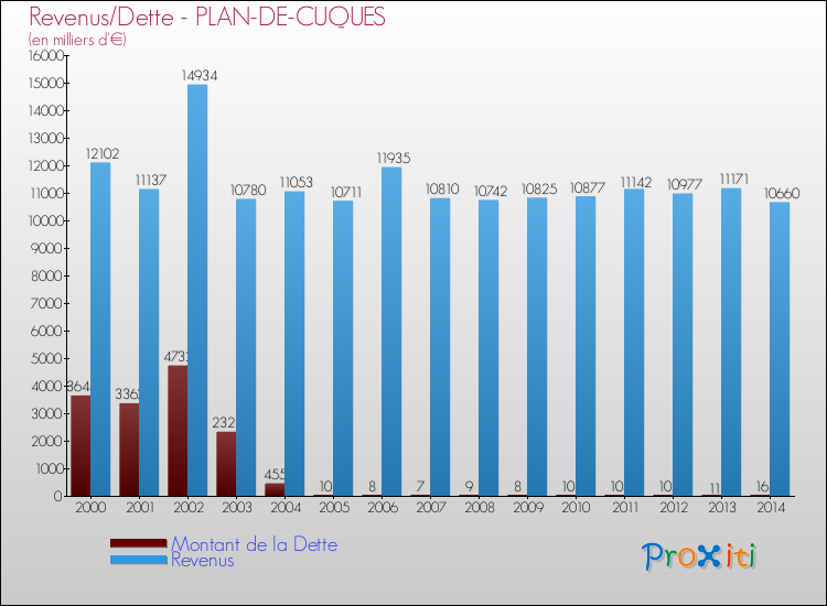 Evolution comparée de la dette et des revenus pour la commune de PLAN-DE-CUQUES de 2000 à 2014 Comparaison de la dette et des revenus pour PLAN-DE-CUQUES de 2000 à 2014