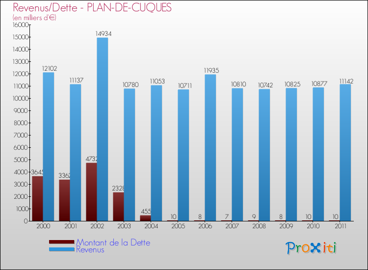 Evolution comparée de la dette et des revenus pour la commune de PLAN-DE-CUQUES de 2000 à 2011 Comparaison de la dette et des revenus pour PLAN-DE-CUQUES de 2000 à 2011