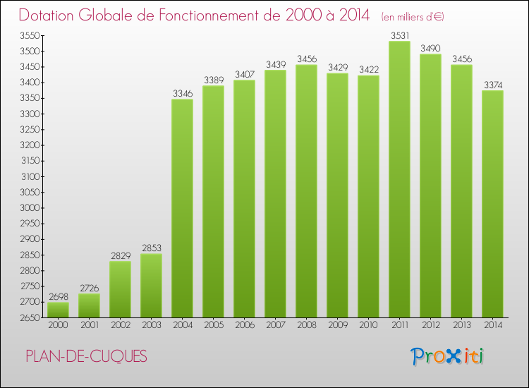 Evolution du montant de la Dotation Globale de Fonctionnement pour la commune de PLAN-DE-CUQUES de 2000 à 2014 Evolution du montant de la Dotation Globale de Fonctionnement pour PLAN-DE-CUQUES de 2000 à 2014