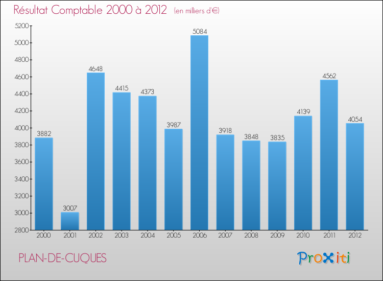 Evolution du résultat comptable pour la commune de PLAN-DE-CUQUES de 2000 à 2012 Evolution du résultat comptable pour PLAN-DE-CUQUES de 2000 à 2012
