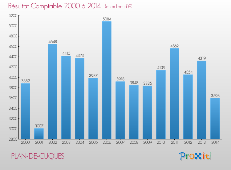 Evolution du résultat comptable pour la commune de PLAN-DE-CUQUES de 2000 à 2014 Evolution du résultat comptable pour PLAN-DE-CUQUES de 2000 à 2014